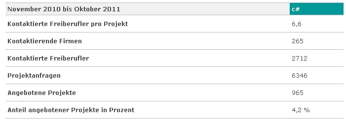 Tabelle: In welchem Zeitraum in wieviel Prozent der Projekte nach C# gesucht wurde.
