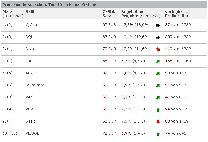 GULP IT-Projektmarktindex: die Top 10 der Programmiersprachen.