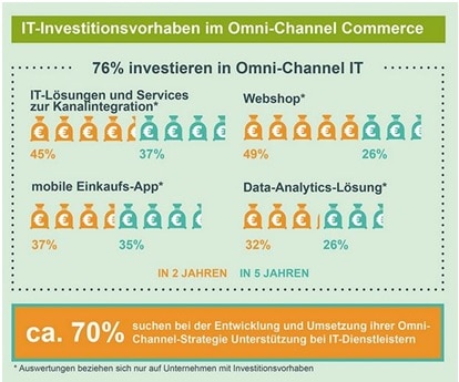 Investitionsvorhaben Omni Channel Commerce