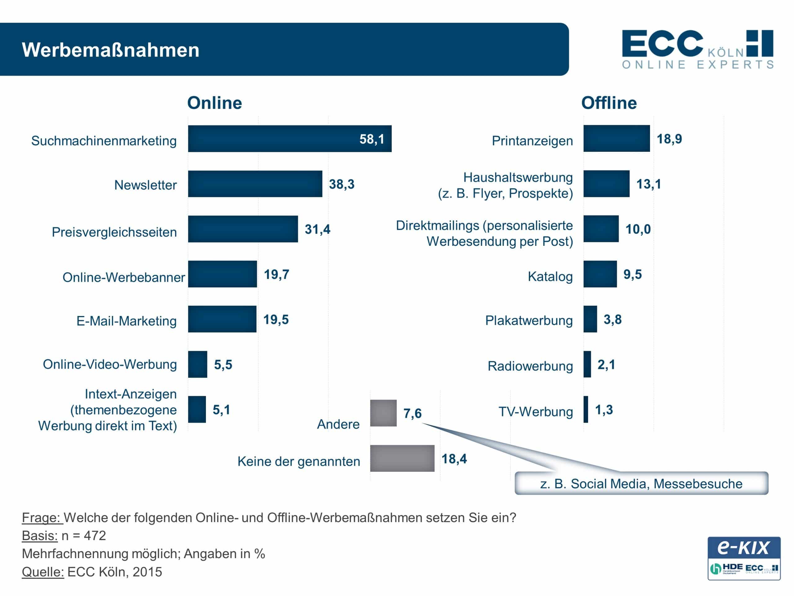 Eine Umfrage von ECC Köln und Handelsverband Deutschland ergab: Das Suchmaschinenmarketing ist derzeit das beliebteste Werbungs-Tool bei Online-Händlern.