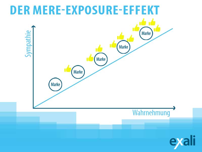 Grafik, die den Mere-Exposure-Effekt erklärt: Je häufiger wir etwas sehen, desto positiver nehmen wir es wahr